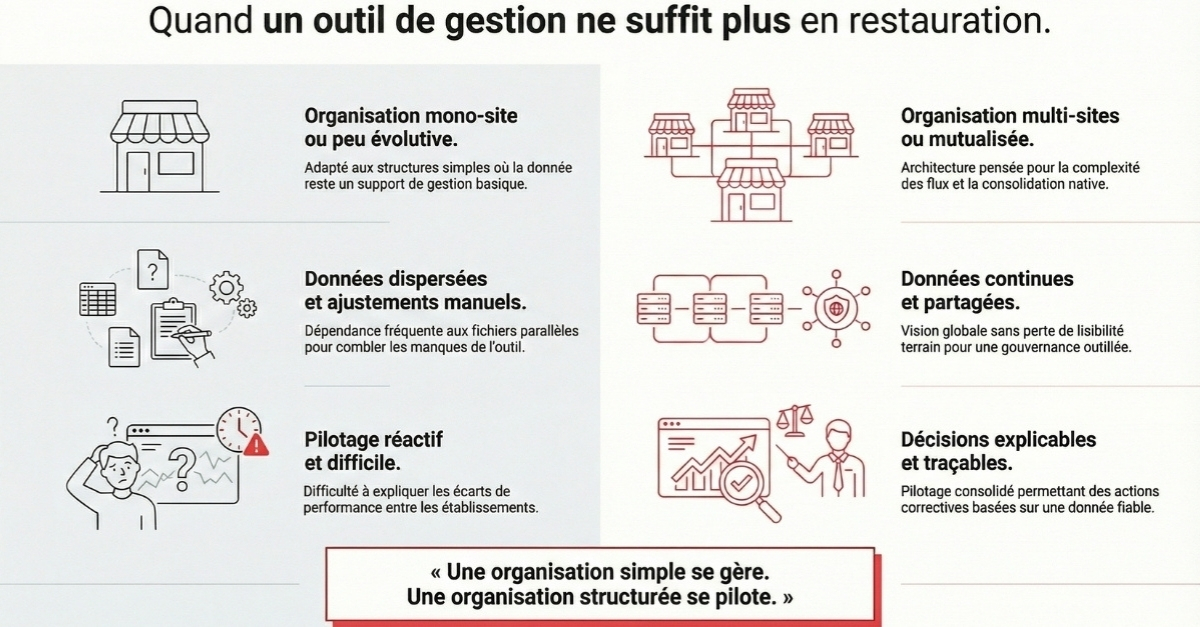 Logiciel de gestion pour la restauration - Adoria