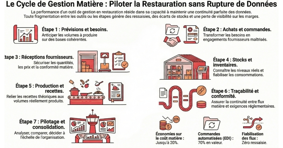 Logiciel de gestion pour la restauration - Adoria